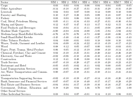 Table 12: The Impact of Each Scenario on Sectoral Employment(%)
