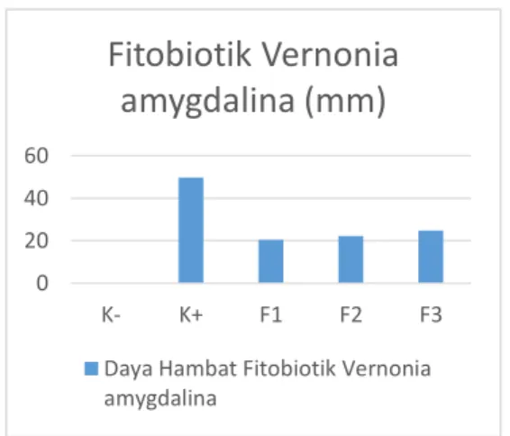 Gambar 1. Grafik Rataan Daya Hambat  Fitobiotik Vernonia 