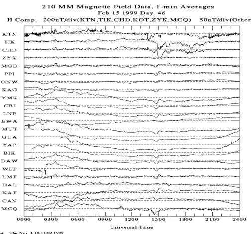 Gambar  2-1 : Indikasi badai magnet pada medan magnet bumi  akibat gangguan aktivitas CME terlihat data 23 stasiun geomagnet  sehingga dampak  badai magnet  terlihat dari lintang menengah  hingga lintang rendah termasuk stasiun Biak (BIK), ditunjukan data 