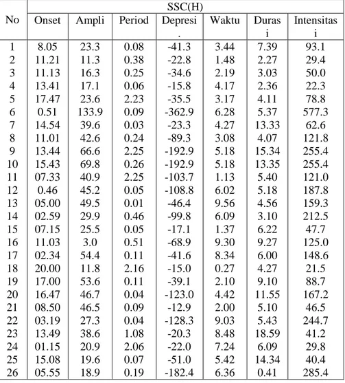 Tabel 3-1: Karakteristik Komponen-Komponen SSC(H) dalam nT Badai  Magnet Pada  Stasiun Pengamat Geomagnet Biak Tathun 2001 