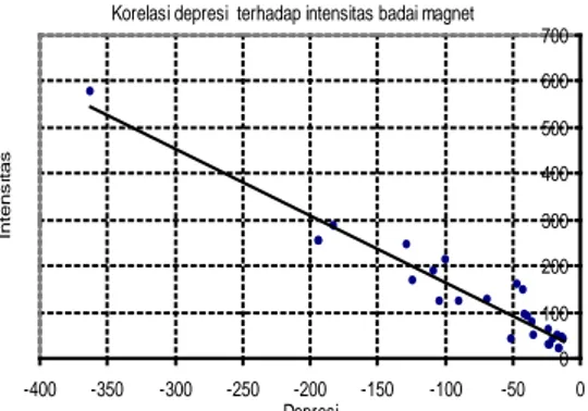Gambar  3-1:  Karakteristik  SSC(H)  variasi  komponen H geomagnet pada saat terjadi badai  magnet dari data geomagnet stasiun pengamat  geomagnet Biak tahun 2001 