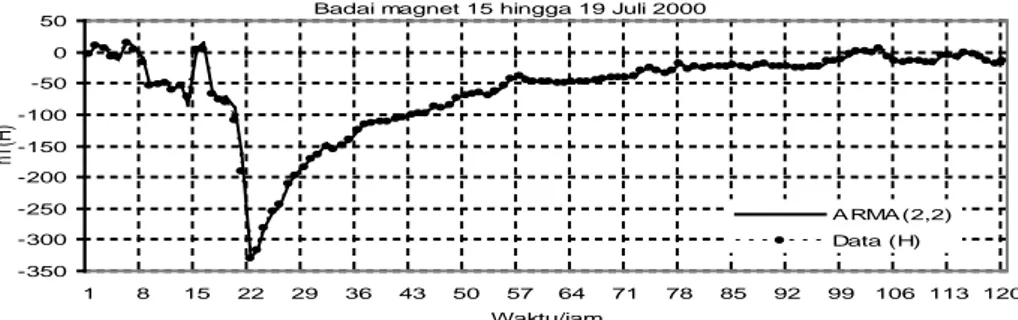 Gambar 3-3 : Perbandingan antara data variasi harian komponen H  geomagnet  pada saat badai magnet 15 hingga 19 Juli 2000 (titik-titik  halus) dibandingkan terhadap model ARMA(2,2) (garis hitam  tebal)  berdasarkan data variasi harian komponen H dari stasi