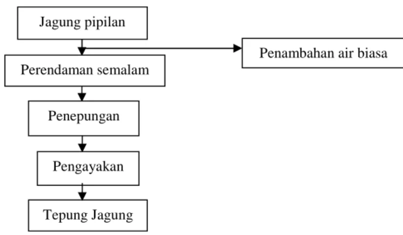 Gambar 1. Diagram alir pembuatan tepung jagung
