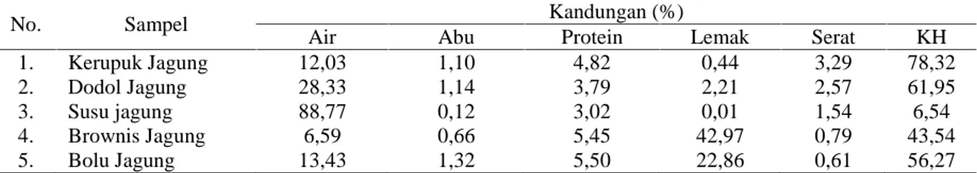 Tabel 2. Data analisis proksimat produk olahan jagung