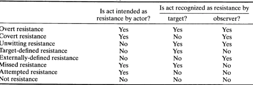 Table 5.1: Types of resistance 