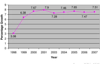 Figure 2.2: Batam‘s Economic Growth %  