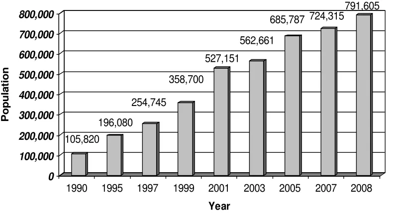 Figure 2.3: Total Population of Batam (1990-2007) 