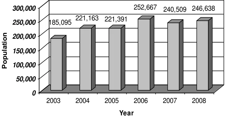 Figure 2.4: Batam‘s Workforce Population 