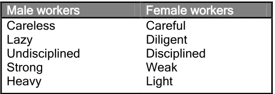 Figure 4.1: Characteristics of male and female workers in binary oppositions 