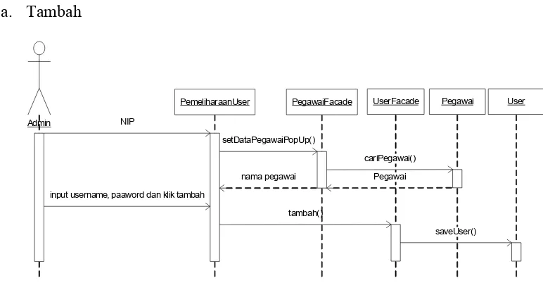 Gambar 3.41 Sequence Diagram Tambah User