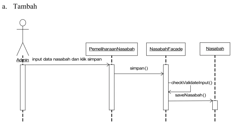 Gambar 3.44 Sequence Diagram Tambah Nasabah