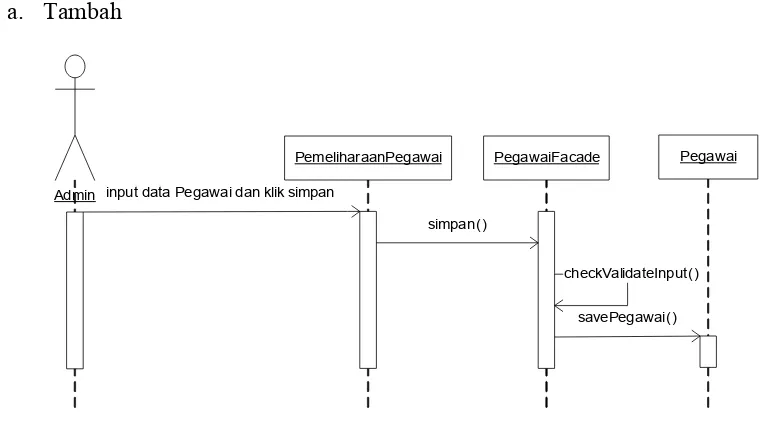 Gambar 3.46 Sequence Diagram Hapus Nasabah