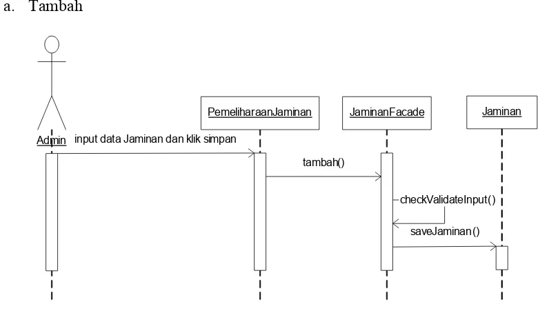 Gambar 3.50 Sequence Diagram Tambah Jaminan