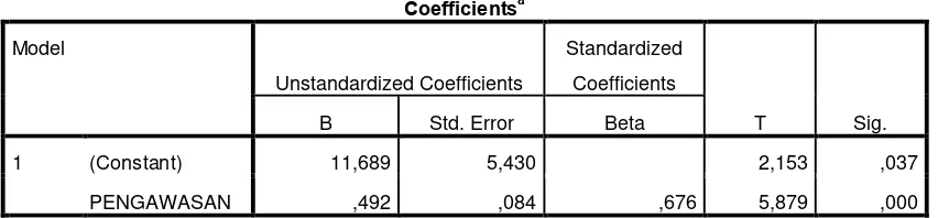 Tabel 4.6 Analisis Regresi Sederhana 