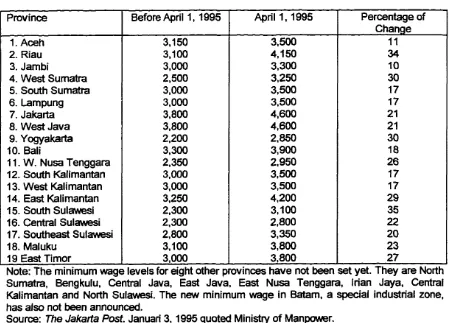 Table 4.2: Daily Minimum Wage in Rupiah 