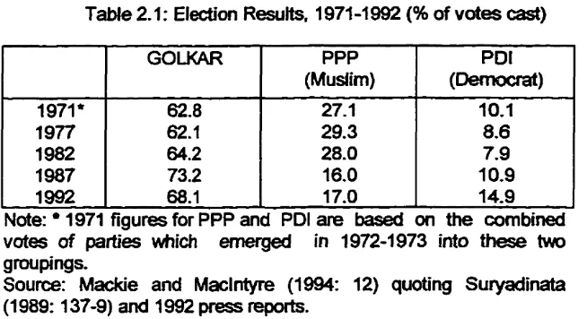 Table 2.1 : Eldon Resuits, 1 971 -1 992 (% of votes c&) 