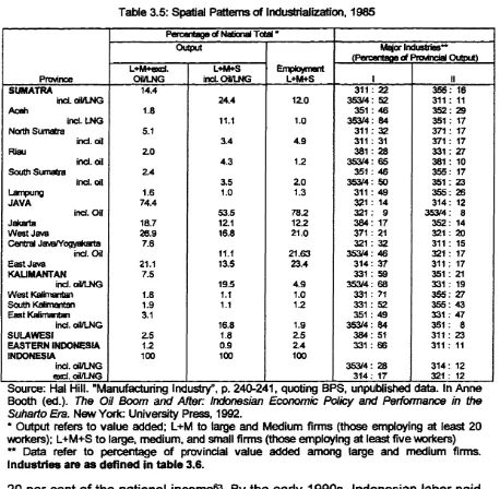 Table 3.5: Spatial Patterns of Industnaiizatim, 1985 