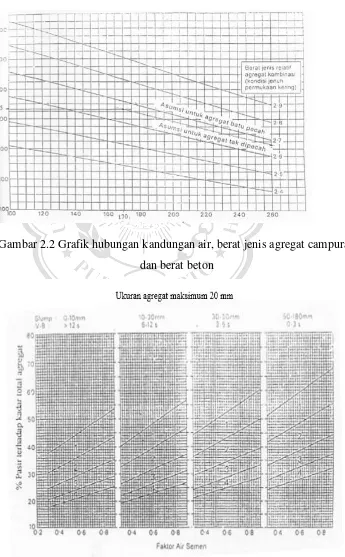 Gambar 2.2 Grafik hubungan kandungan air, berat jenis agregat campuran 