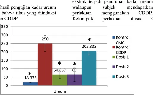 Gambar 1. Grafik Rata-Rata Pemeriksaan Ureum ± SD; Ket : * pada Grafik menunjukkan terdapat perbedaan  nyata dibandingkan dengan kontrol CDDP