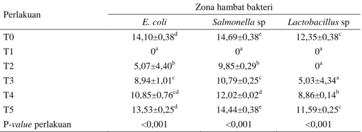 Tabel 1.  Rata-rata  zona hambat tepung daun binahong terhadap aktivitas bakteri E. coli,  Salmonella sp., dan Lactobacillus sp