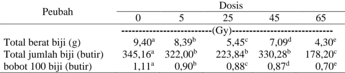 Tabel  5.    Total  Berat  Biji,  Total  Jumlah  Biji,  dan  Bobot  100  biji  Bunga   Matahari pada Perlakuan Iradiasi Sinar Gamma 