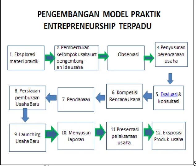 Gambar 2.  Model Pembelajaran Praktik Kewirausahaan Terpadu  