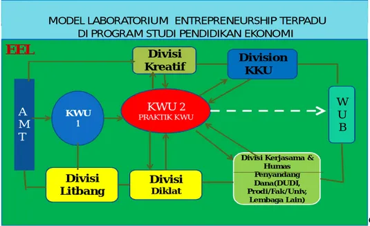 Gambar 3. Model Laboratorium Kewirausahaan Terpadu   di Prodi Pendidikan Ekonomi FKIP UNS 