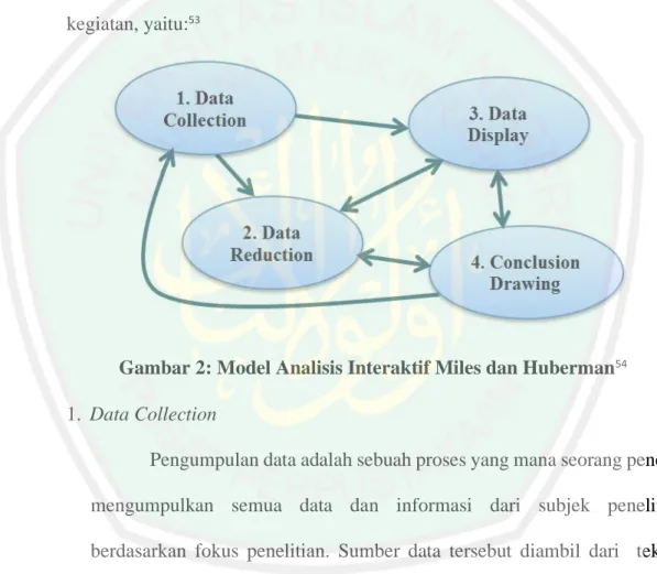 Gambar 2: Model Analisis Interaktif Miles dan Huberman 54 1.  Data Collection  