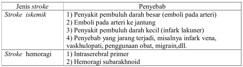 Tabel I. Penyebab stroke  (Rice, 2002; Fagan, 2005) 