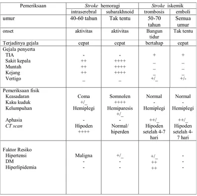 Tabel II. Perbedaan stroke  hemoragi dan stroke  iskemik (Junaidi, 2004) 
