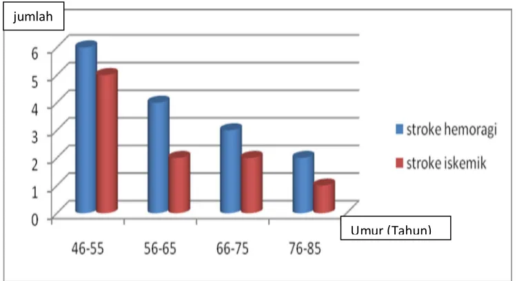 Gambar 4. Karakteristik stroke  berdasarkan kelompok umur pada Pasien Stroke  di Unit Stroke  Rumah Sakit Umum Daerah Banyumas Periode Januari Juni 2009 