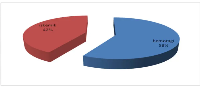 Tabel III. Data variasi lama perawatan pasien stroke  di Unit Stroke  Rumah Sakit Banyumas periode Januari Juni 2009 