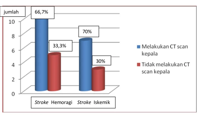 Gambar 7. Presentase pemeriksaan fisik CT scan pada Pasien Stroke  di Unit Stroke  Rumah Sakit Umum Daerah Banyumas Periode Januari Juni 2009 