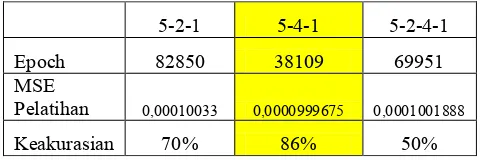 Tabel 4.  Hasil Backpropogation JST 5-2-4-1 