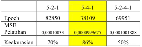 Tabel 4.  Hasil Backpropogation JST 5-2-4-1 
