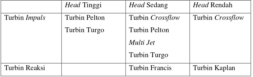 Tabel 2.1 Pengelompokan Turbin 