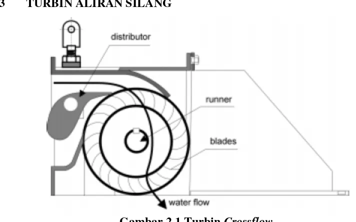 Gambar 2.1 Turbin Crossflow (Sumber : http://europa.eu.int/en/com/dg17/hydro/layman2.pdf) 