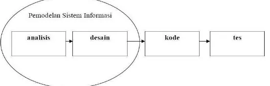Gambar 3.1 Model Sekuensial Linier (Pressman, 2001 : 29) 