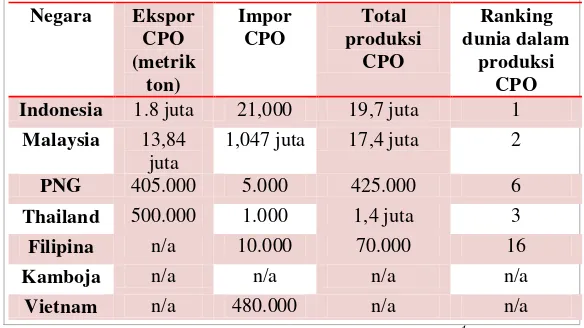 Tabel 1: Ekspor, impor  dan produksi CPO tahun 20084