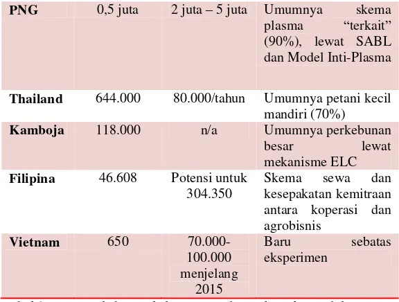 Tabel 2: Luas perkebunan kelapa sawit dan pola-pola produksi  