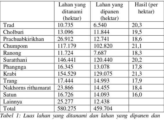 Tabel 1: Luas lahan yang ditanami dan lahan yang dipanen dan hasil TBS per hektar di Thailand