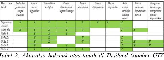 Tabel 2: Akta-akta hak-hak atas tanah di Thailand (sumber GTZ 2008:9) 