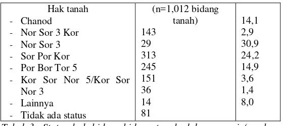 Tabel 3: Status hak bidang-bidang tanah dalam survei (sumber: Thongrak et al 2001:13) 
