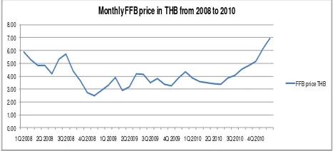 Gambar 4: Harga bulanan TBS sepanjang 2008 - 2010 (sumber:  data yang tidak dipublikasikan, OAE 2010) 