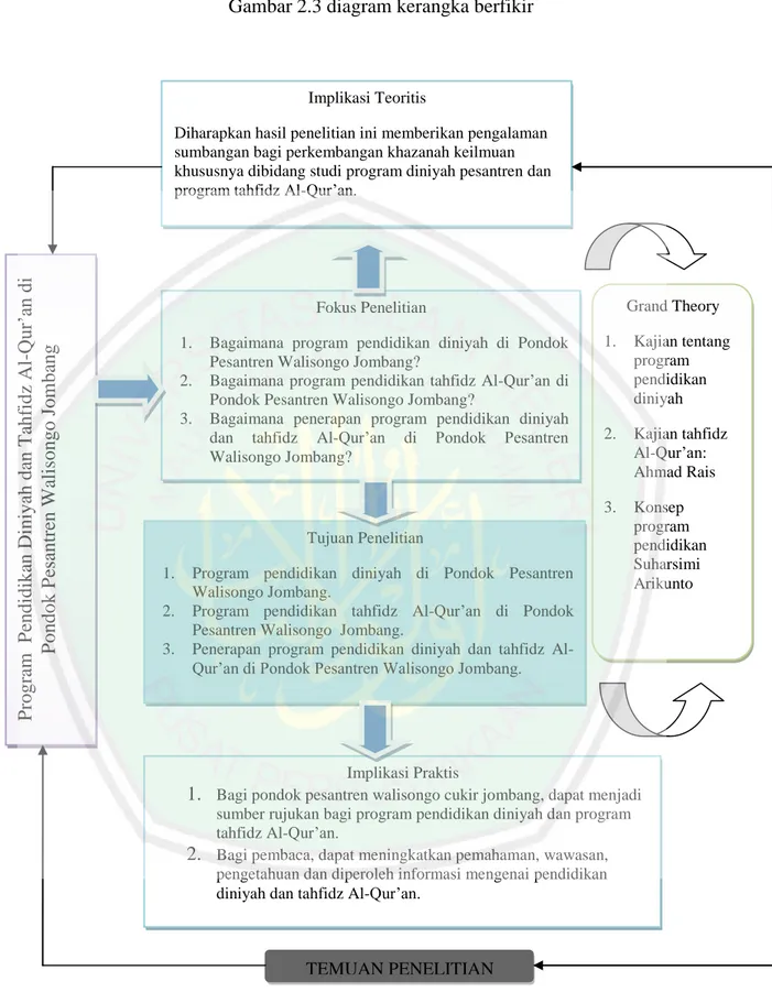 Gambar 2.3 diagram kerangka berfikir 