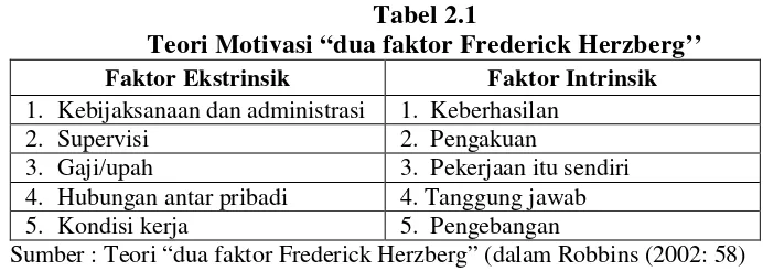 Tabel 2.1 Teori Motivasi “dua faktor Frederick Herzberg’’ 