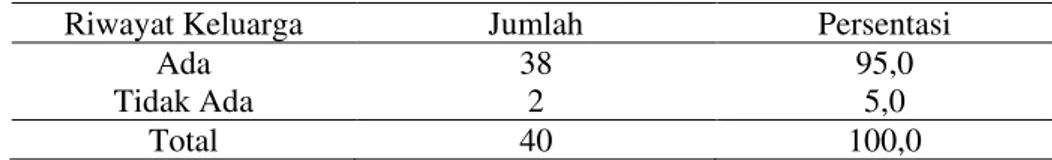 Tabel 4.3Distribusi Dismenorea Berdasarkan Faktor Riwayat Keluarga Pada Remaja  Putri Di Beberapa SMA Di Kabupaten Rokan Hulu Tahun 2013 