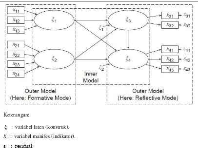 Gambar 3.1. Contoh Model PLS. 