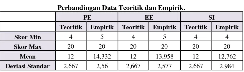 Tabel 4.3   Perbandingan Data Teoritik dan Empirik (Lanjutan). 