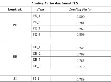  Tabel 4.5 Loading Factor dari SmartPLS. 